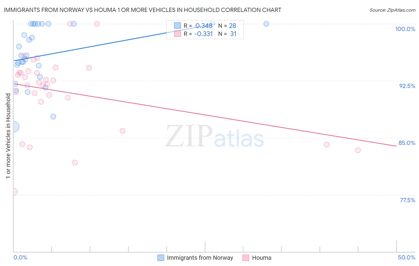 Immigrants from Norway vs Houma 1 or more Vehicles in Household