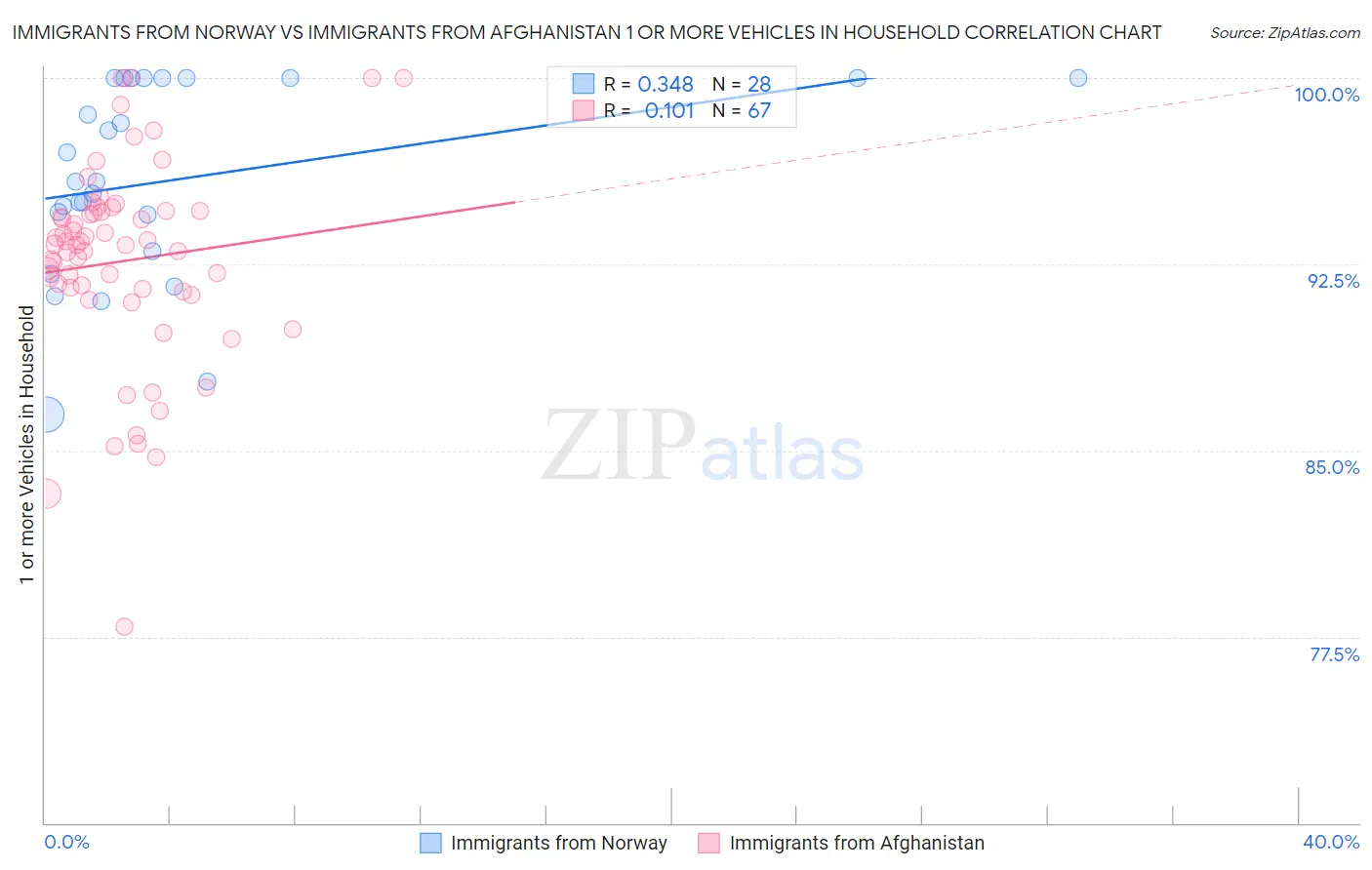 Immigrants from Norway vs Immigrants from Afghanistan 1 or more Vehicles in Household