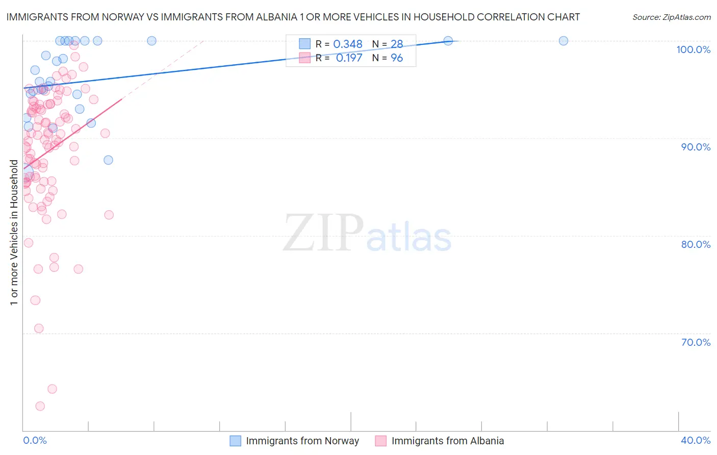 Immigrants from Norway vs Immigrants from Albania 1 or more Vehicles in Household