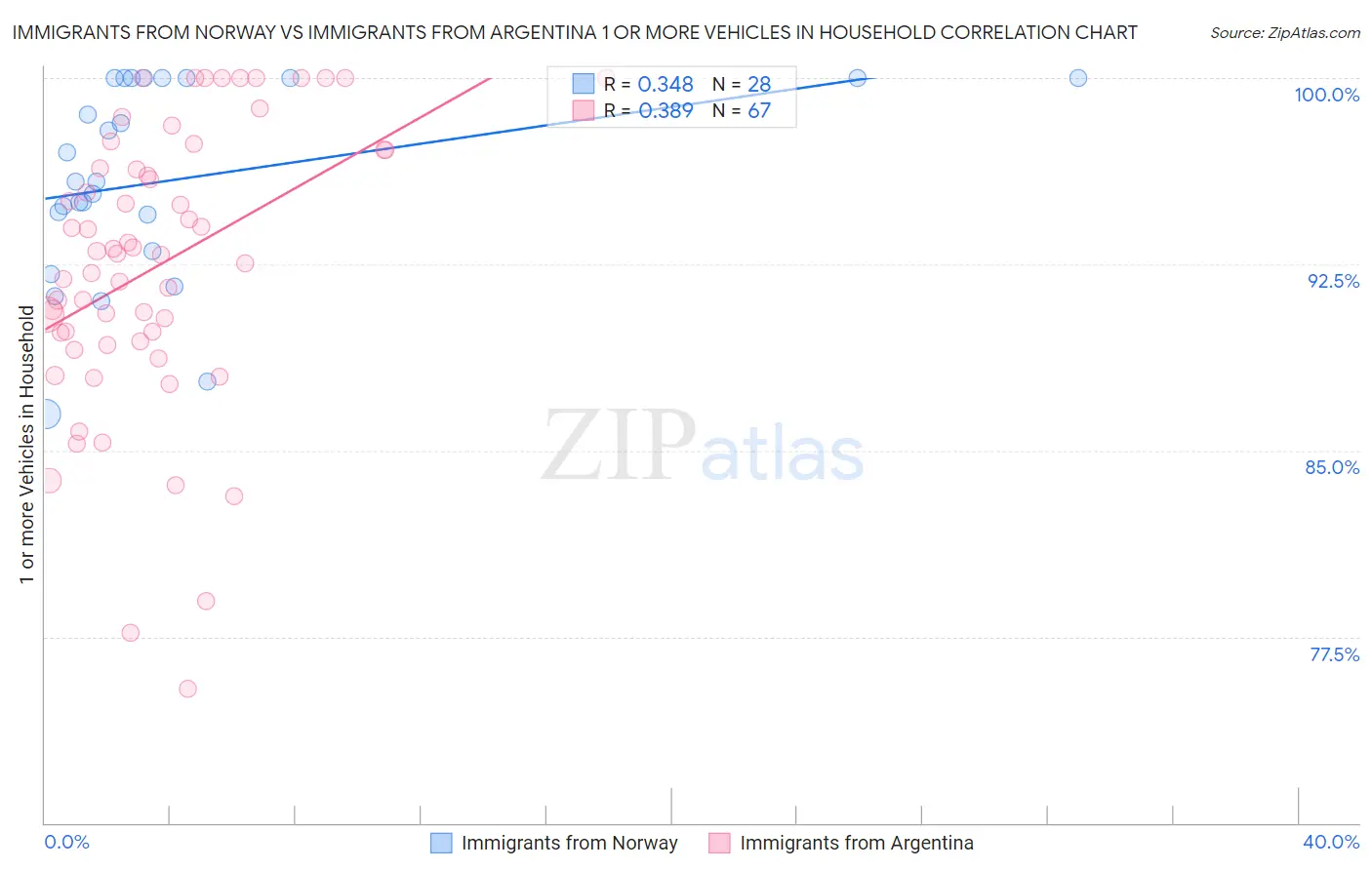 Immigrants from Norway vs Immigrants from Argentina 1 or more Vehicles in Household