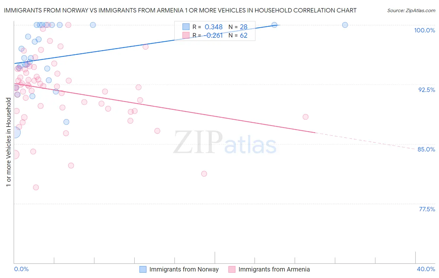 Immigrants from Norway vs Immigrants from Armenia 1 or more Vehicles in Household