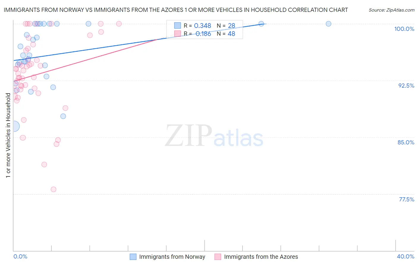 Immigrants from Norway vs Immigrants from the Azores 1 or more Vehicles in Household