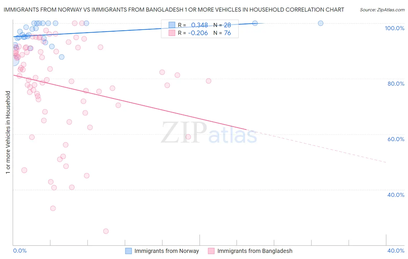 Immigrants from Norway vs Immigrants from Bangladesh 1 or more Vehicles in Household