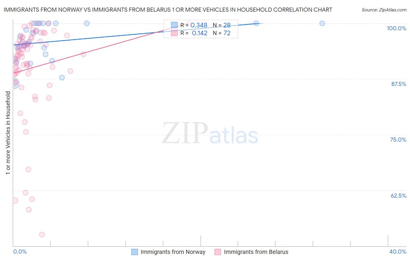 Immigrants from Norway vs Immigrants from Belarus 1 or more Vehicles in Household