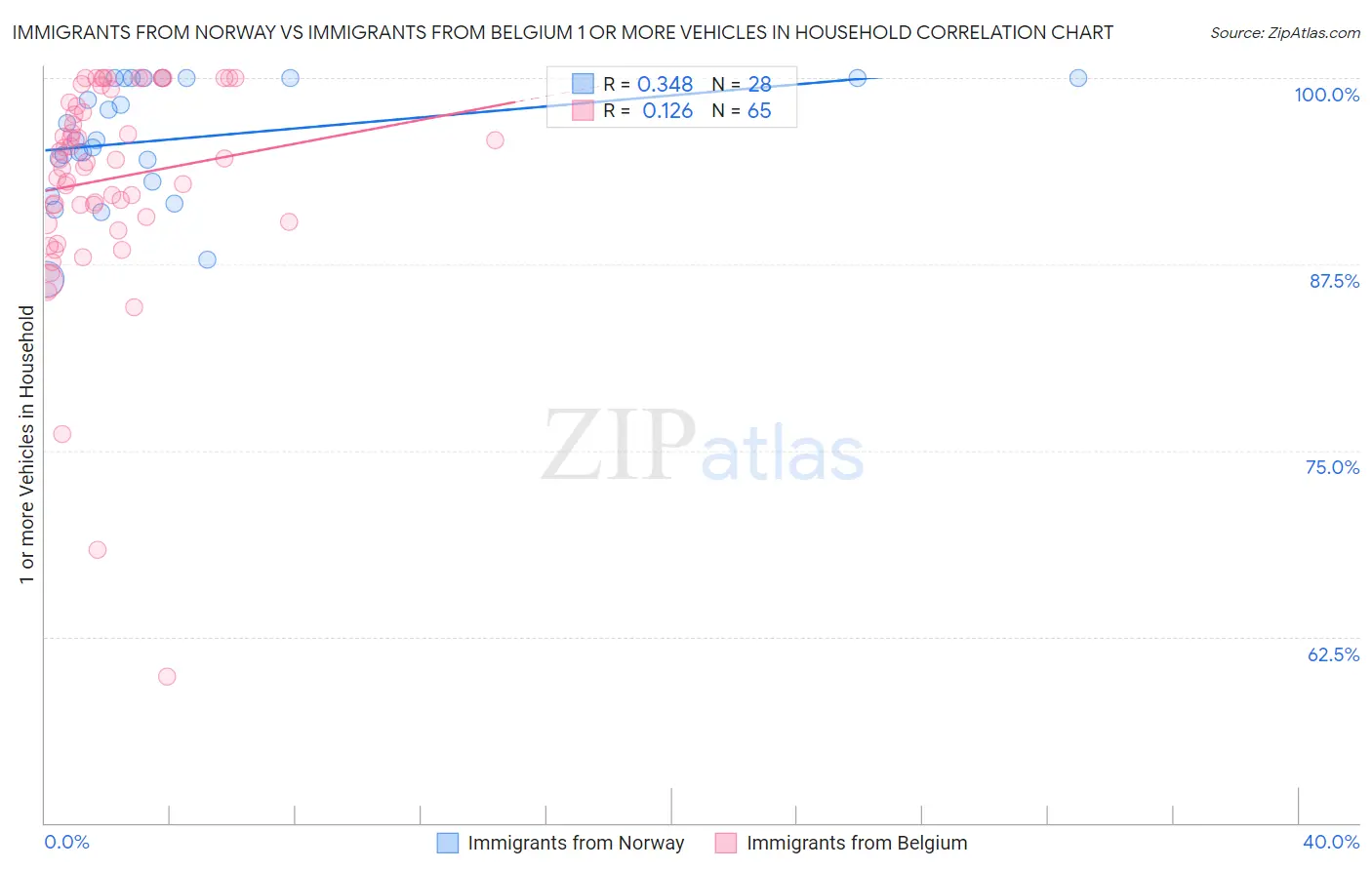 Immigrants from Norway vs Immigrants from Belgium 1 or more Vehicles in Household