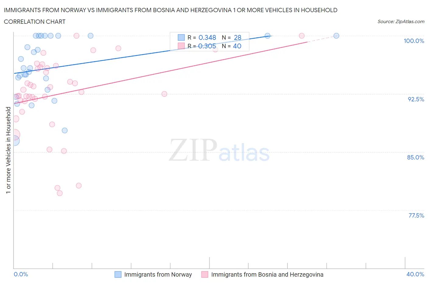 Immigrants from Norway vs Immigrants from Bosnia and Herzegovina 1 or more Vehicles in Household