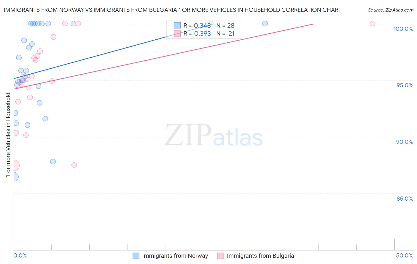 Immigrants from Norway vs Immigrants from Bulgaria 1 or more Vehicles in Household