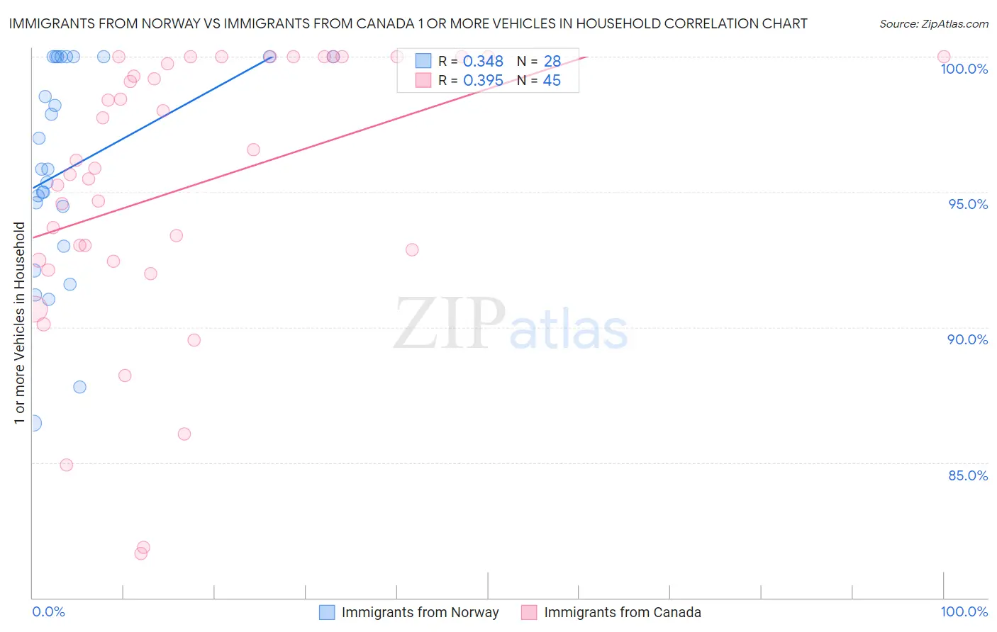 Immigrants from Norway vs Immigrants from Canada 1 or more Vehicles in Household