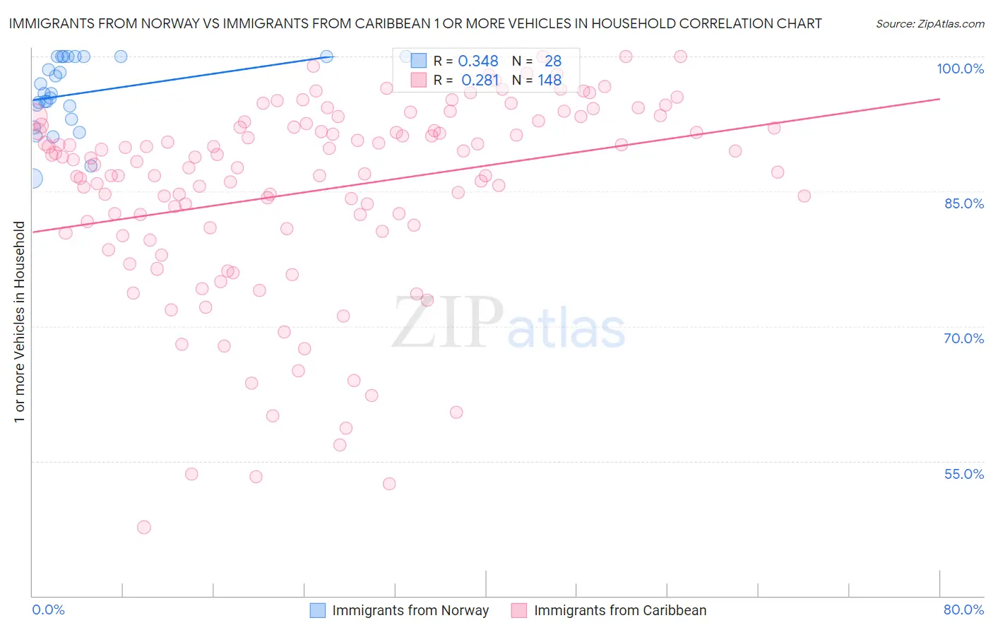 Immigrants from Norway vs Immigrants from Caribbean 1 or more Vehicles in Household