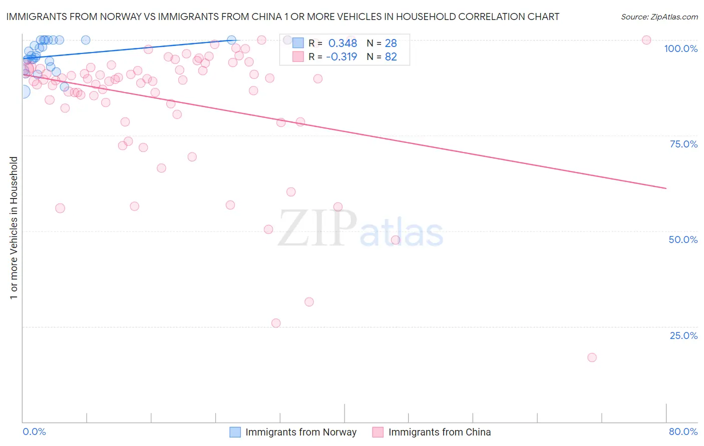 Immigrants from Norway vs Immigrants from China 1 or more Vehicles in Household