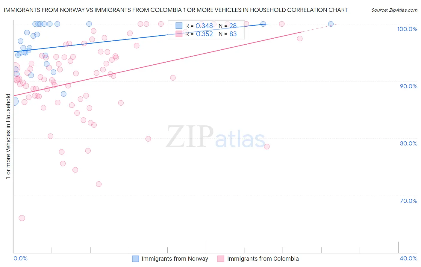 Immigrants from Norway vs Immigrants from Colombia 1 or more Vehicles in Household