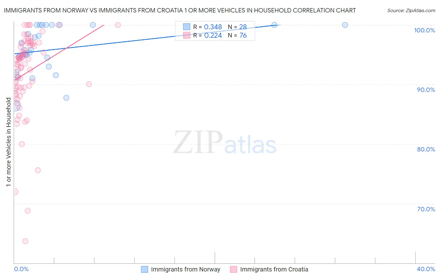 Immigrants from Norway vs Immigrants from Croatia 1 or more Vehicles in Household