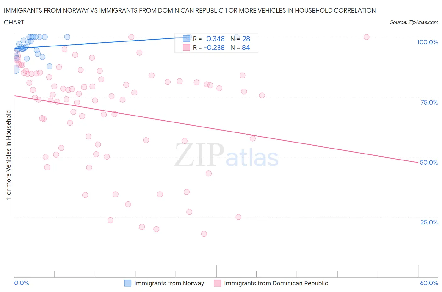 Immigrants from Norway vs Immigrants from Dominican Republic 1 or more Vehicles in Household
