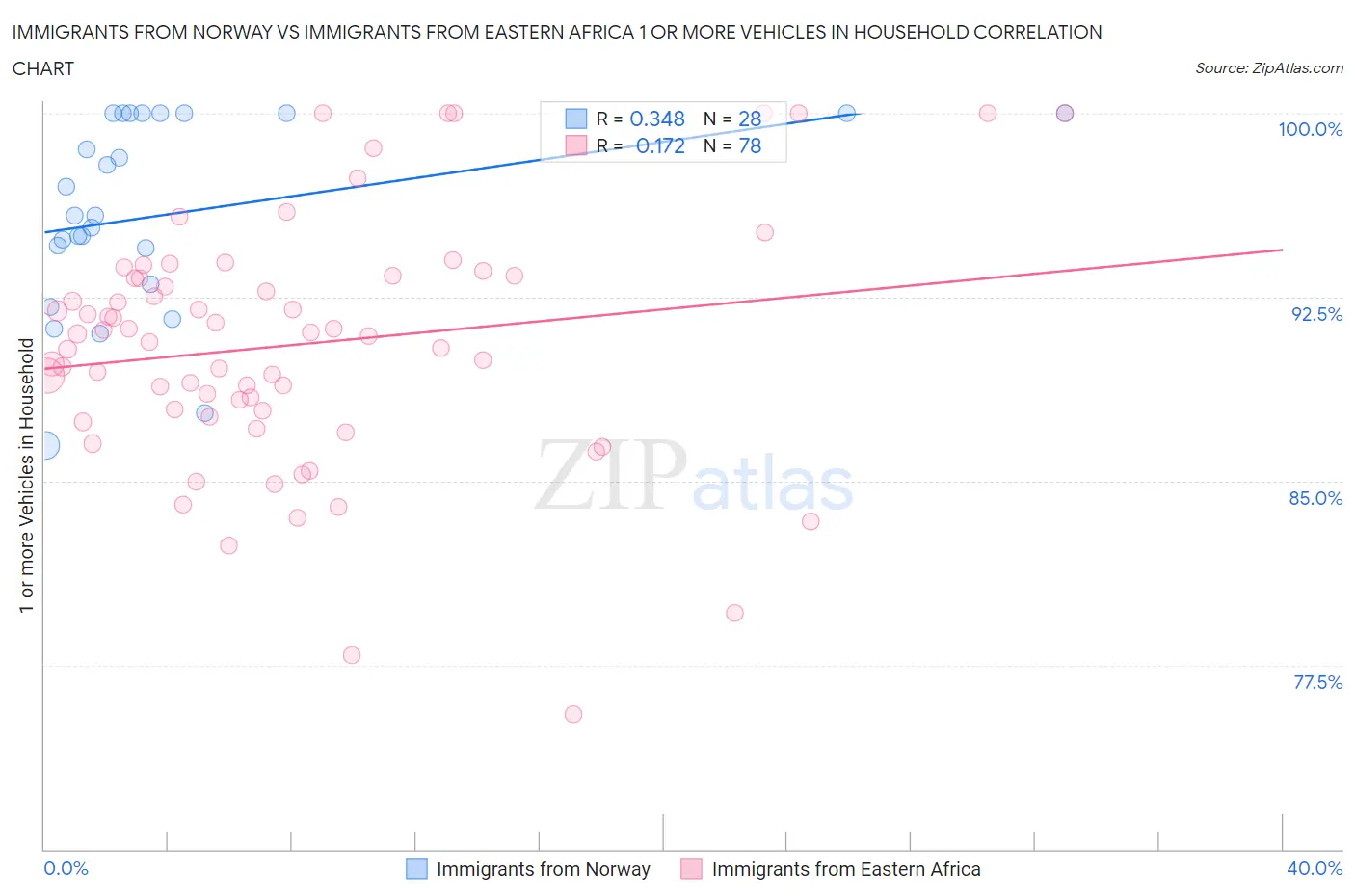Immigrants from Norway vs Immigrants from Eastern Africa 1 or more Vehicles in Household