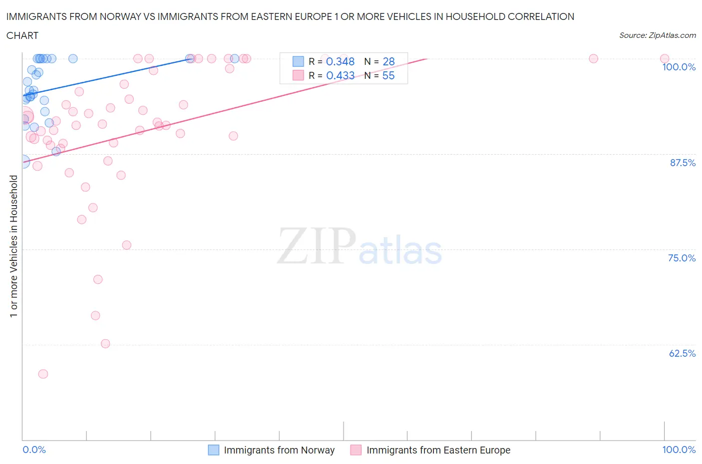 Immigrants from Norway vs Immigrants from Eastern Europe 1 or more Vehicles in Household