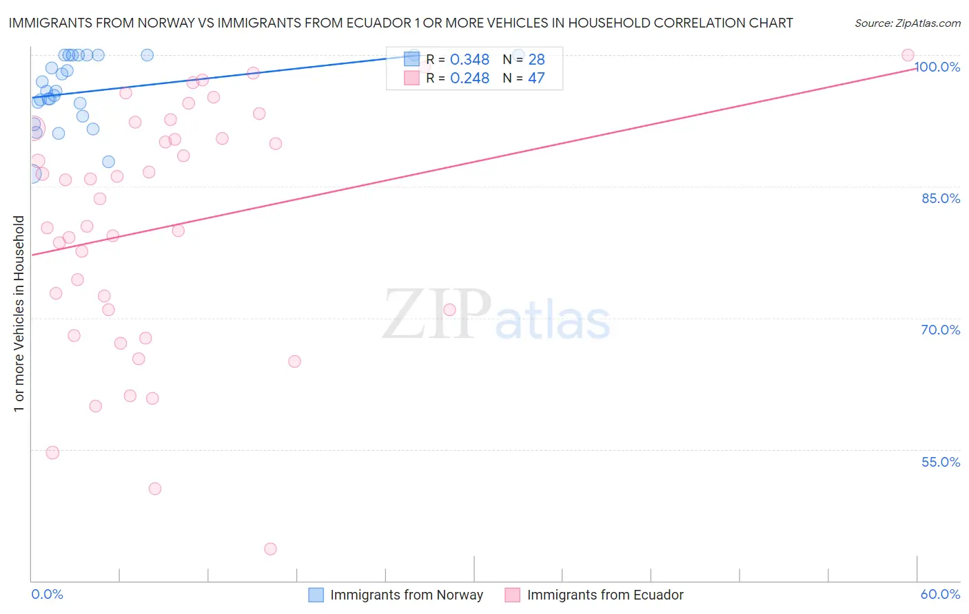 Immigrants from Norway vs Immigrants from Ecuador 1 or more Vehicles in Household