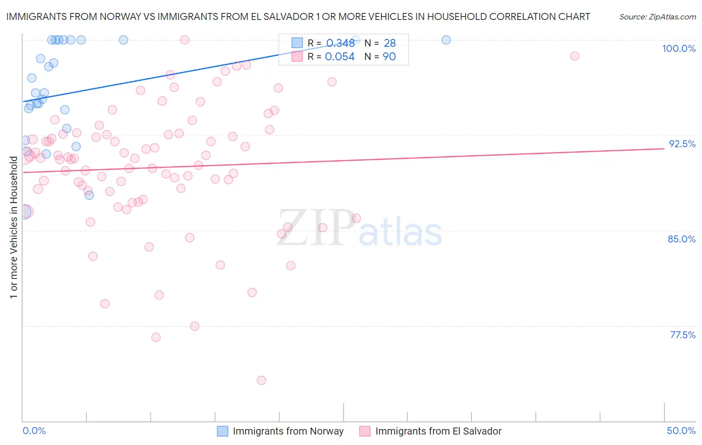 Immigrants from Norway vs Immigrants from El Salvador 1 or more Vehicles in Household