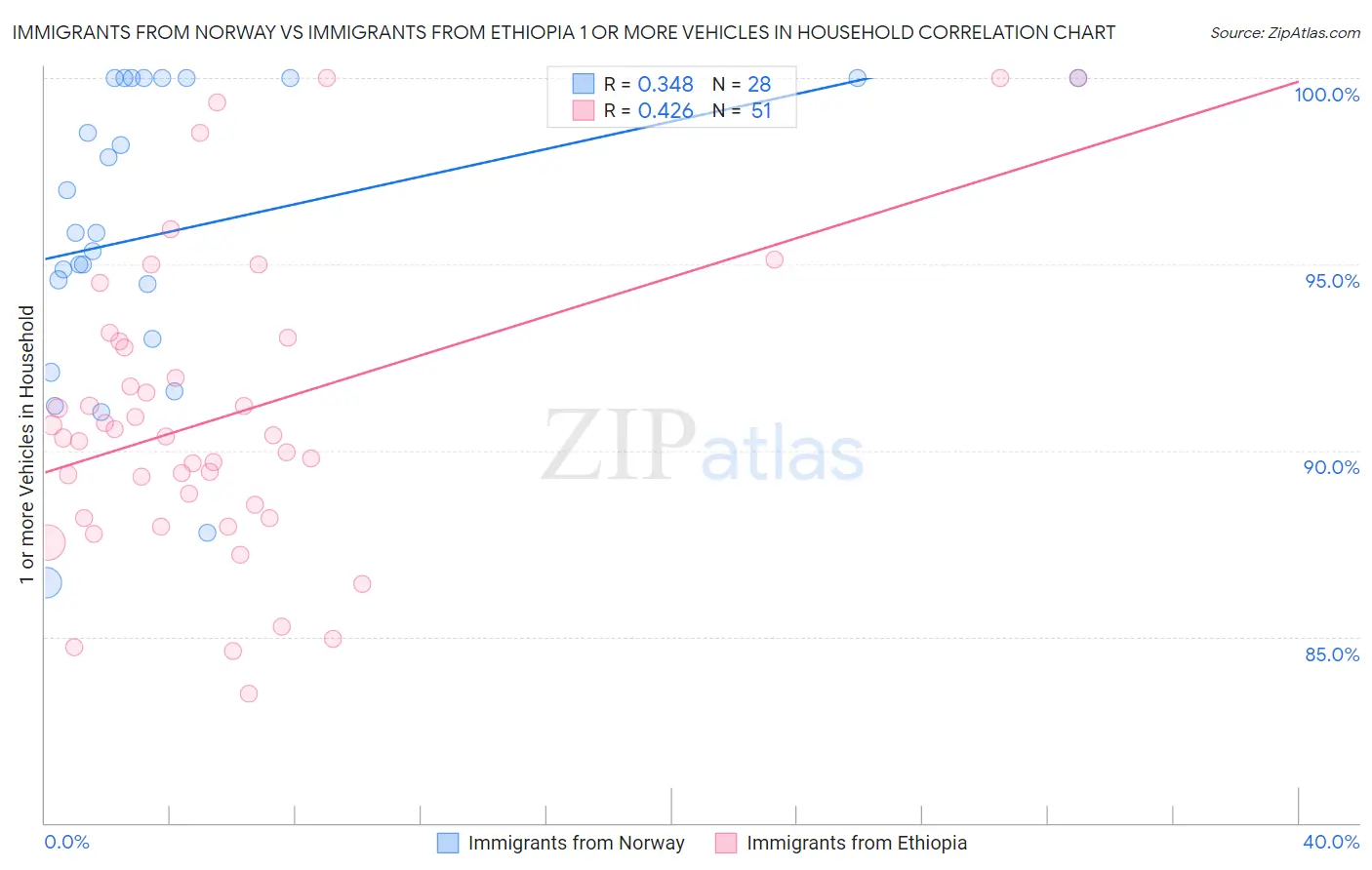 Immigrants from Norway vs Immigrants from Ethiopia 1 or more Vehicles in Household