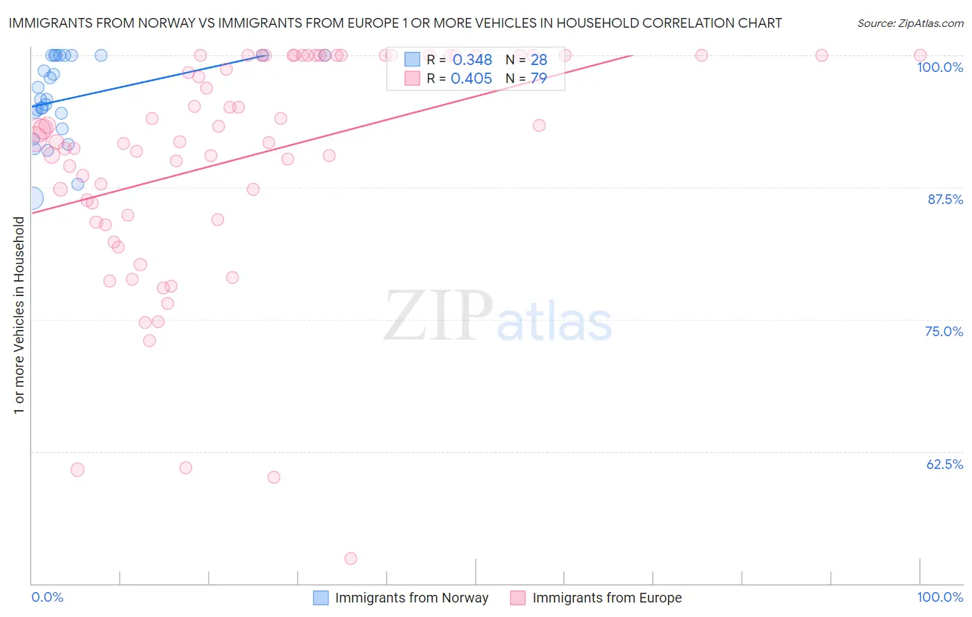 Immigrants from Norway vs Immigrants from Europe 1 or more Vehicles in Household