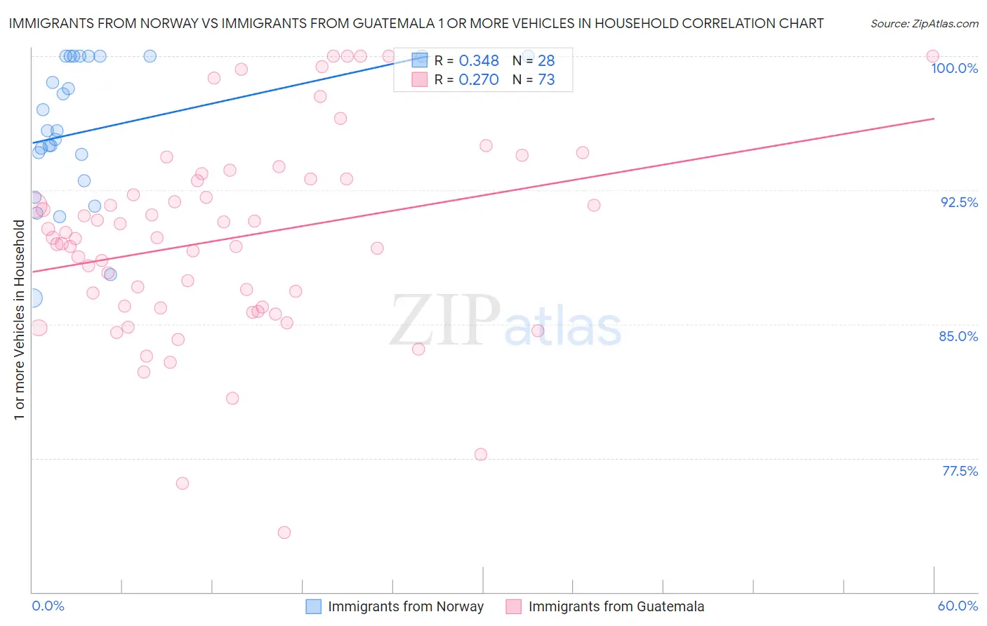Immigrants from Norway vs Immigrants from Guatemala 1 or more Vehicles in Household
