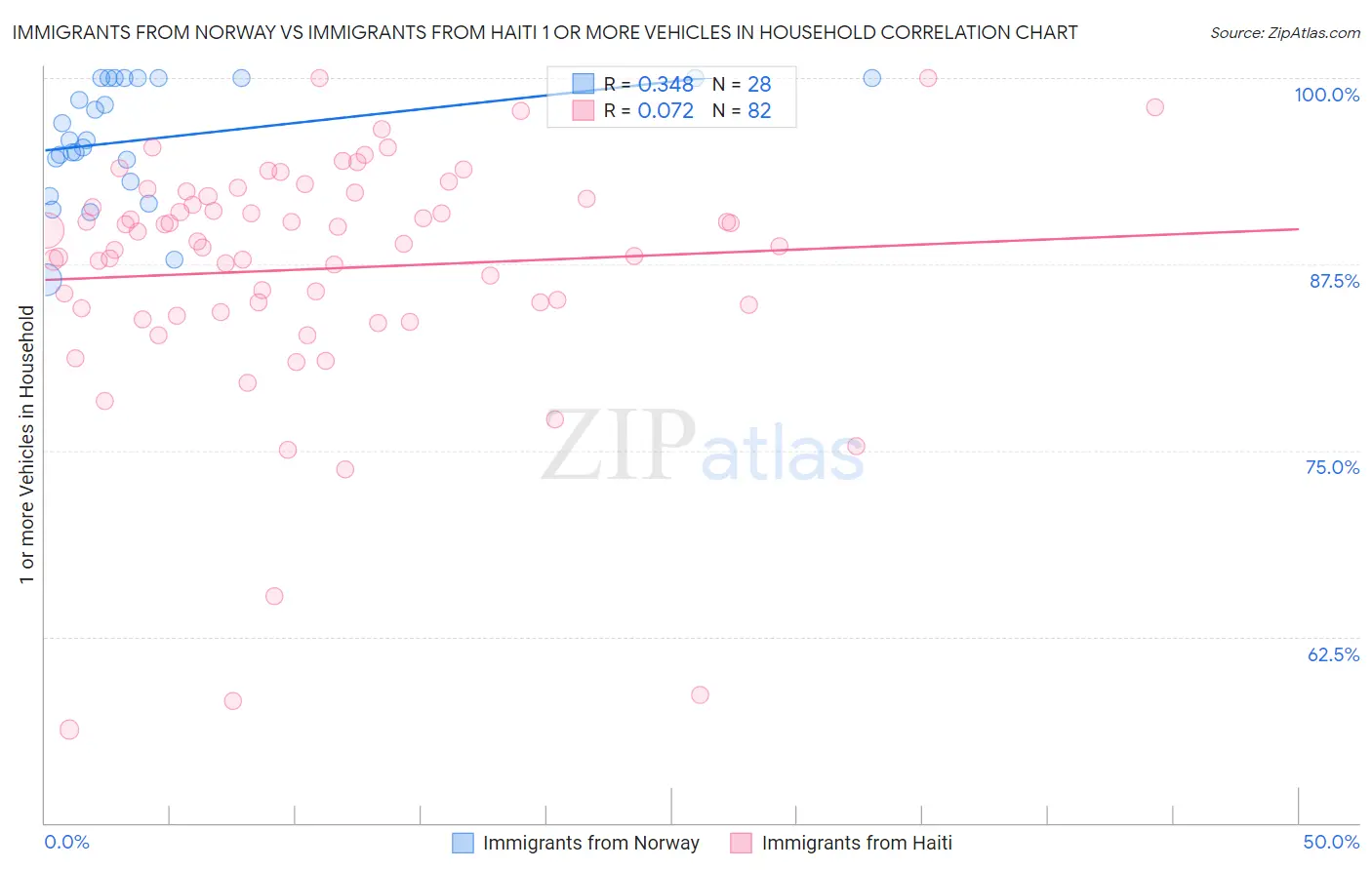 Immigrants from Norway vs Immigrants from Haiti 1 or more Vehicles in Household
