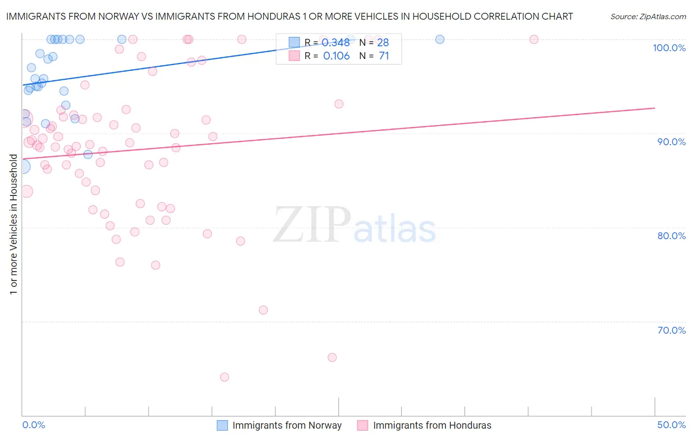 Immigrants from Norway vs Immigrants from Honduras 1 or more Vehicles in Household