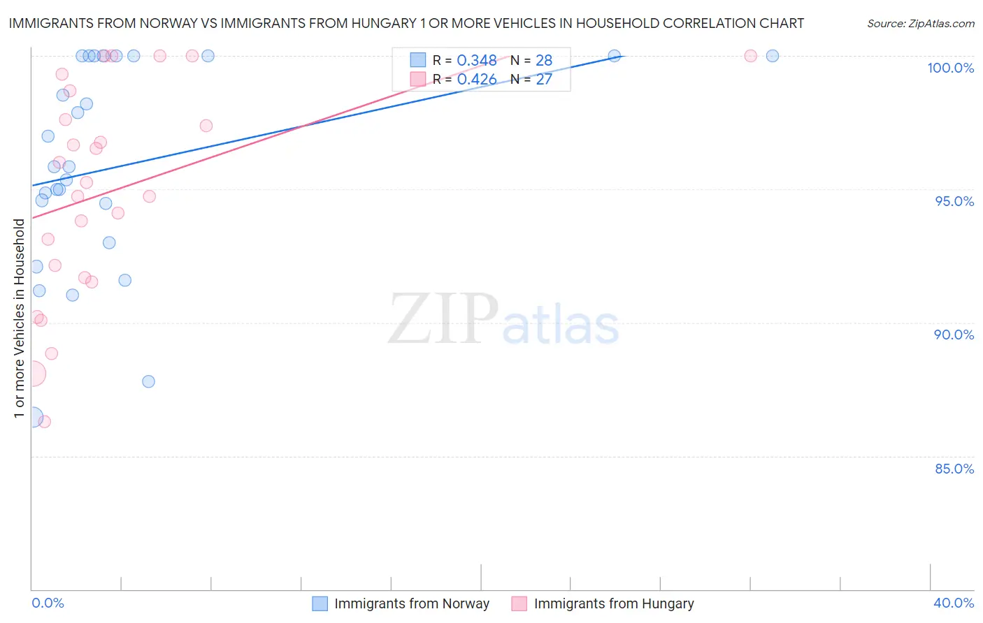 Immigrants from Norway vs Immigrants from Hungary 1 or more Vehicles in Household