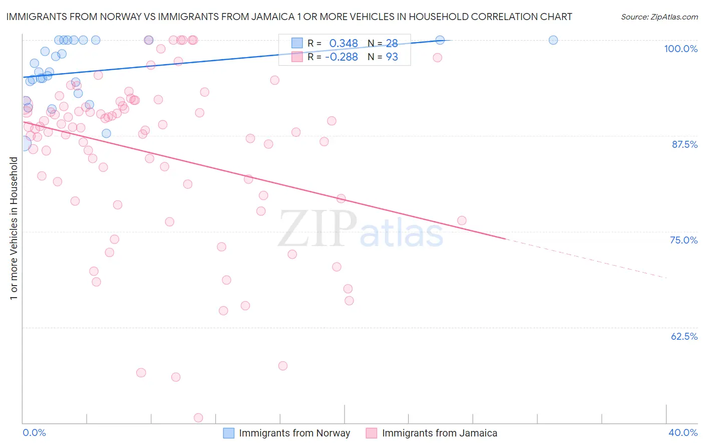 Immigrants from Norway vs Immigrants from Jamaica 1 or more Vehicles in Household
