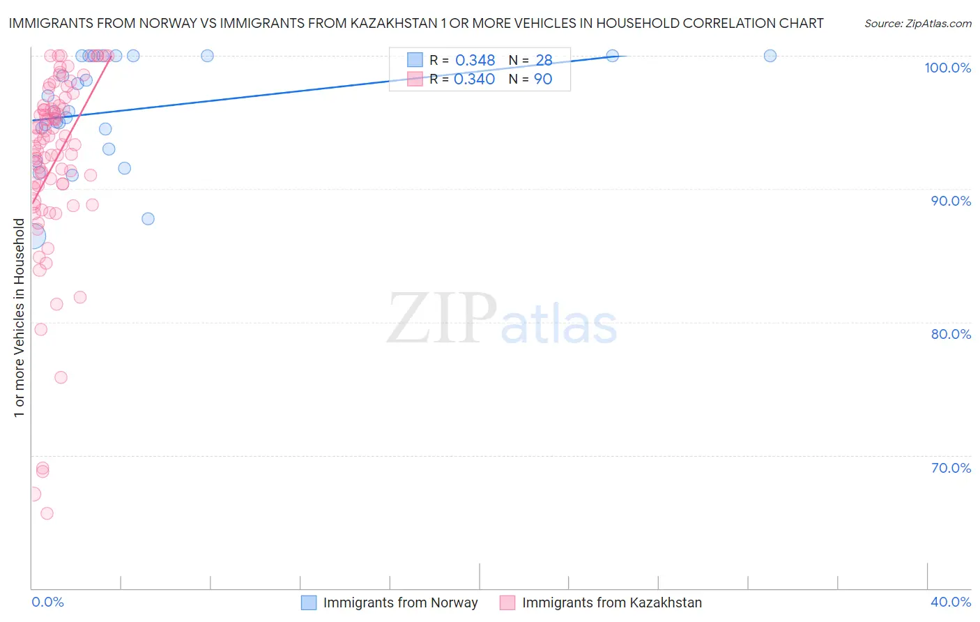 Immigrants from Norway vs Immigrants from Kazakhstan 1 or more Vehicles in Household