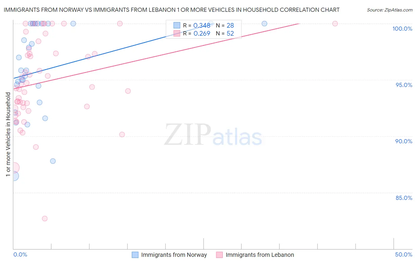Immigrants from Norway vs Immigrants from Lebanon 1 or more Vehicles in Household