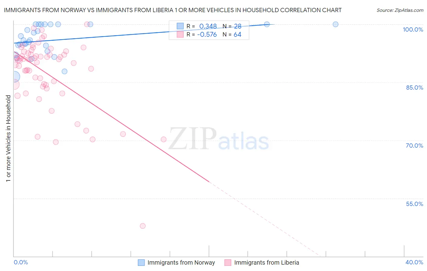Immigrants from Norway vs Immigrants from Liberia 1 or more Vehicles in Household
