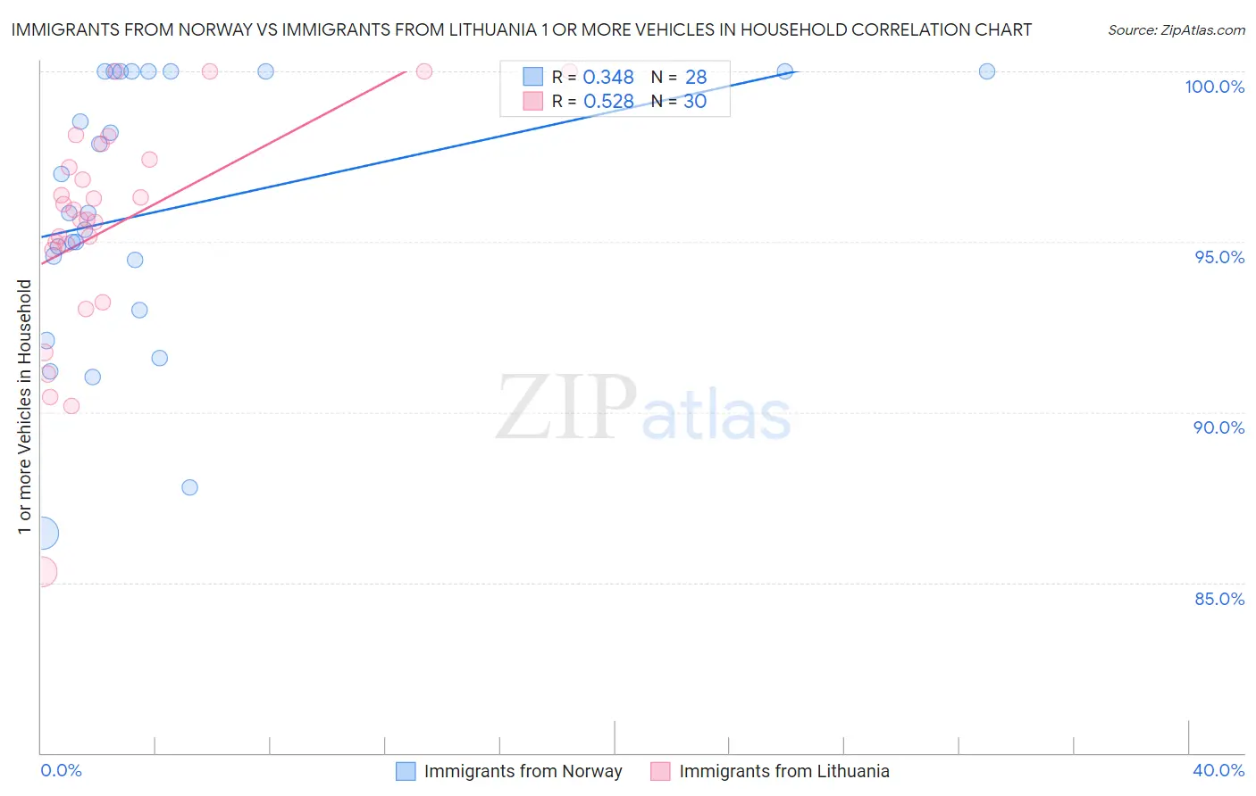 Immigrants from Norway vs Immigrants from Lithuania 1 or more Vehicles in Household