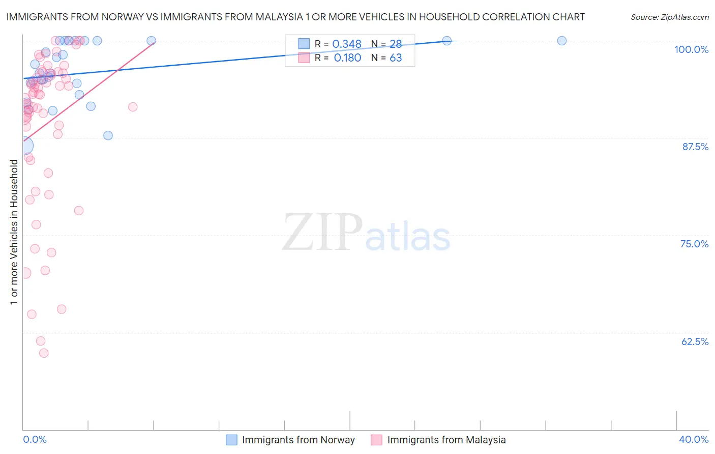Immigrants from Norway vs Immigrants from Malaysia 1 or more Vehicles in Household
