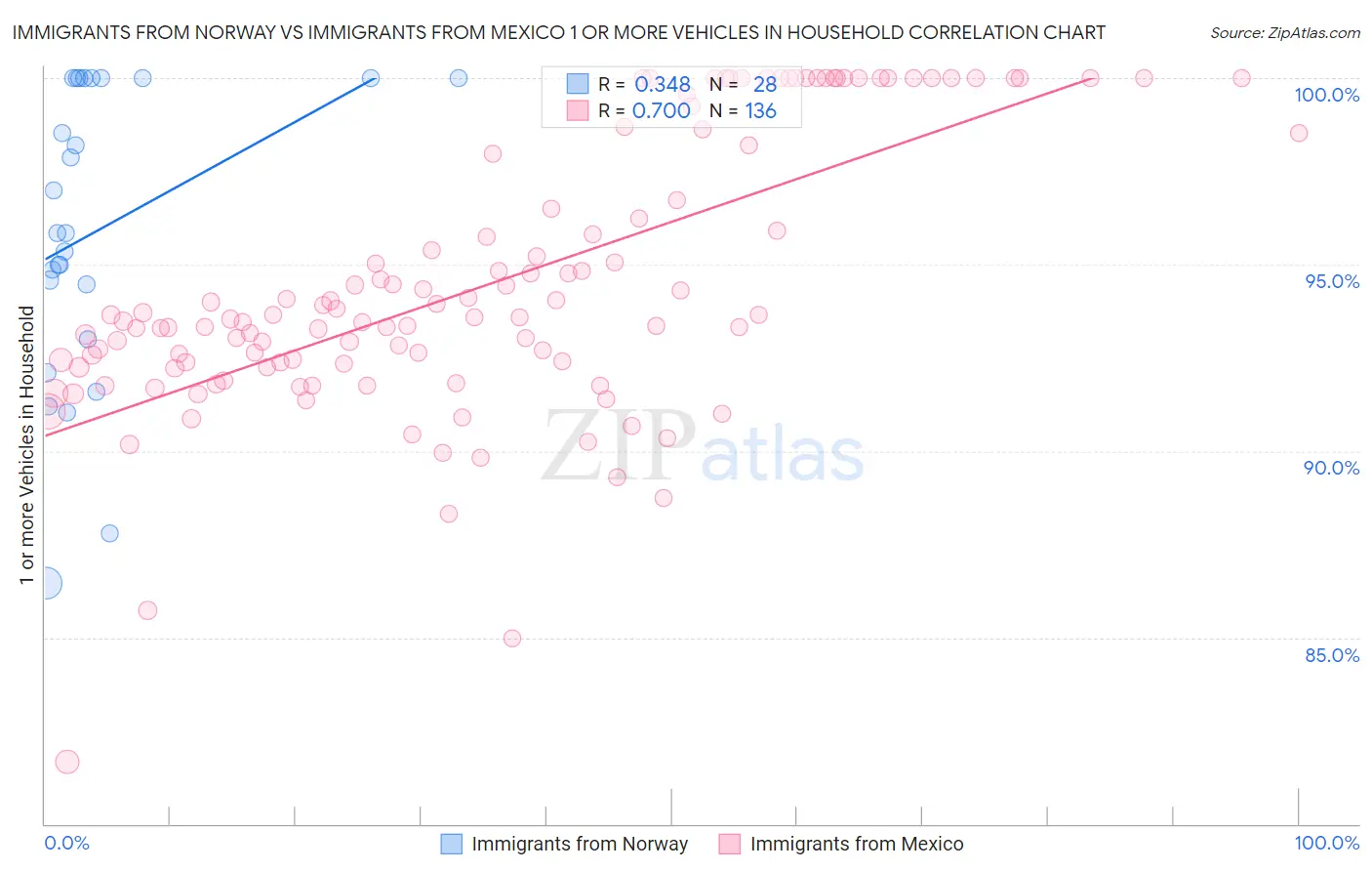 Immigrants from Norway vs Immigrants from Mexico 1 or more Vehicles in Household