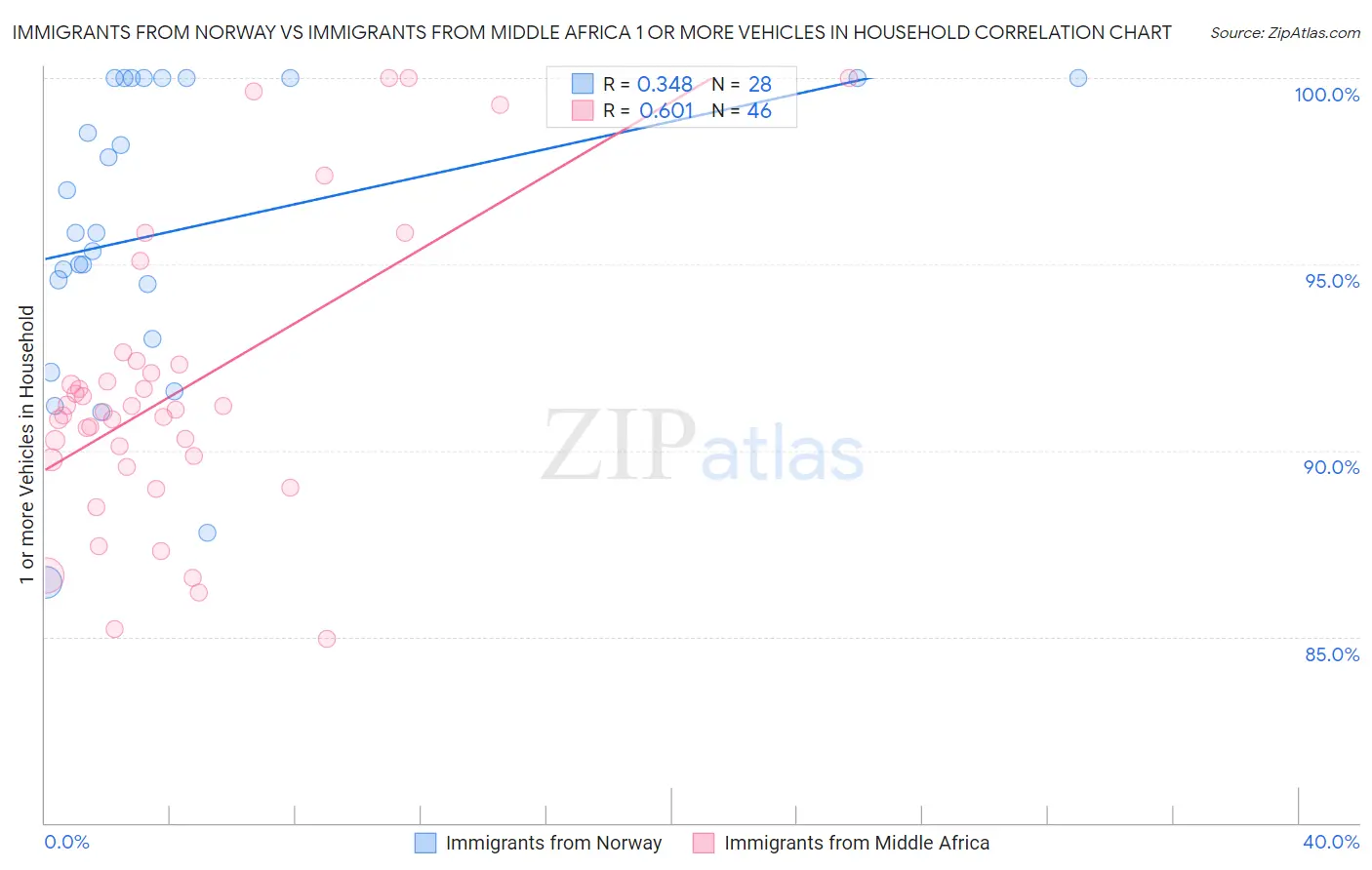 Immigrants from Norway vs Immigrants from Middle Africa 1 or more Vehicles in Household