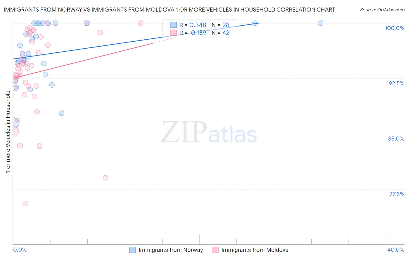 Immigrants from Norway vs Immigrants from Moldova 1 or more Vehicles in Household