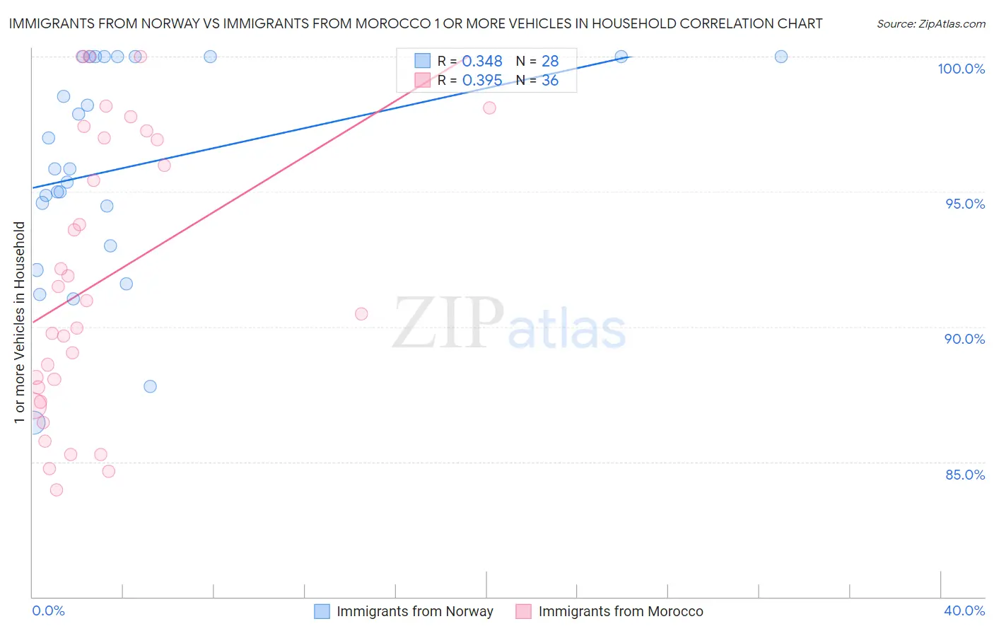 Immigrants from Norway vs Immigrants from Morocco 1 or more Vehicles in Household