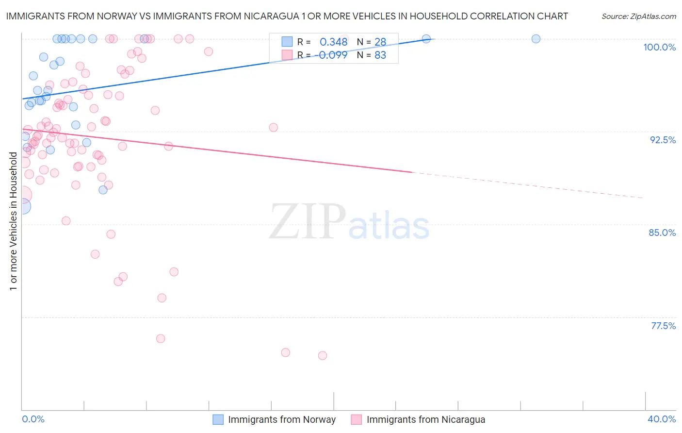 Immigrants from Norway vs Immigrants from Nicaragua 1 or more Vehicles in Household