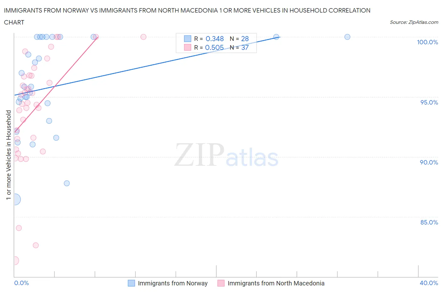 Immigrants from Norway vs Immigrants from North Macedonia 1 or more Vehicles in Household