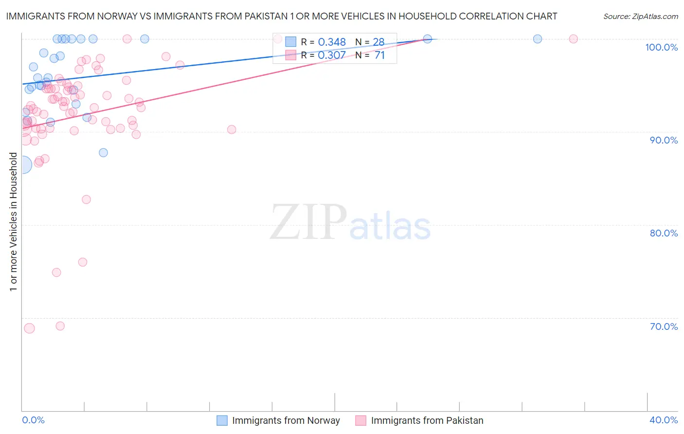 Immigrants from Norway vs Immigrants from Pakistan 1 or more Vehicles in Household