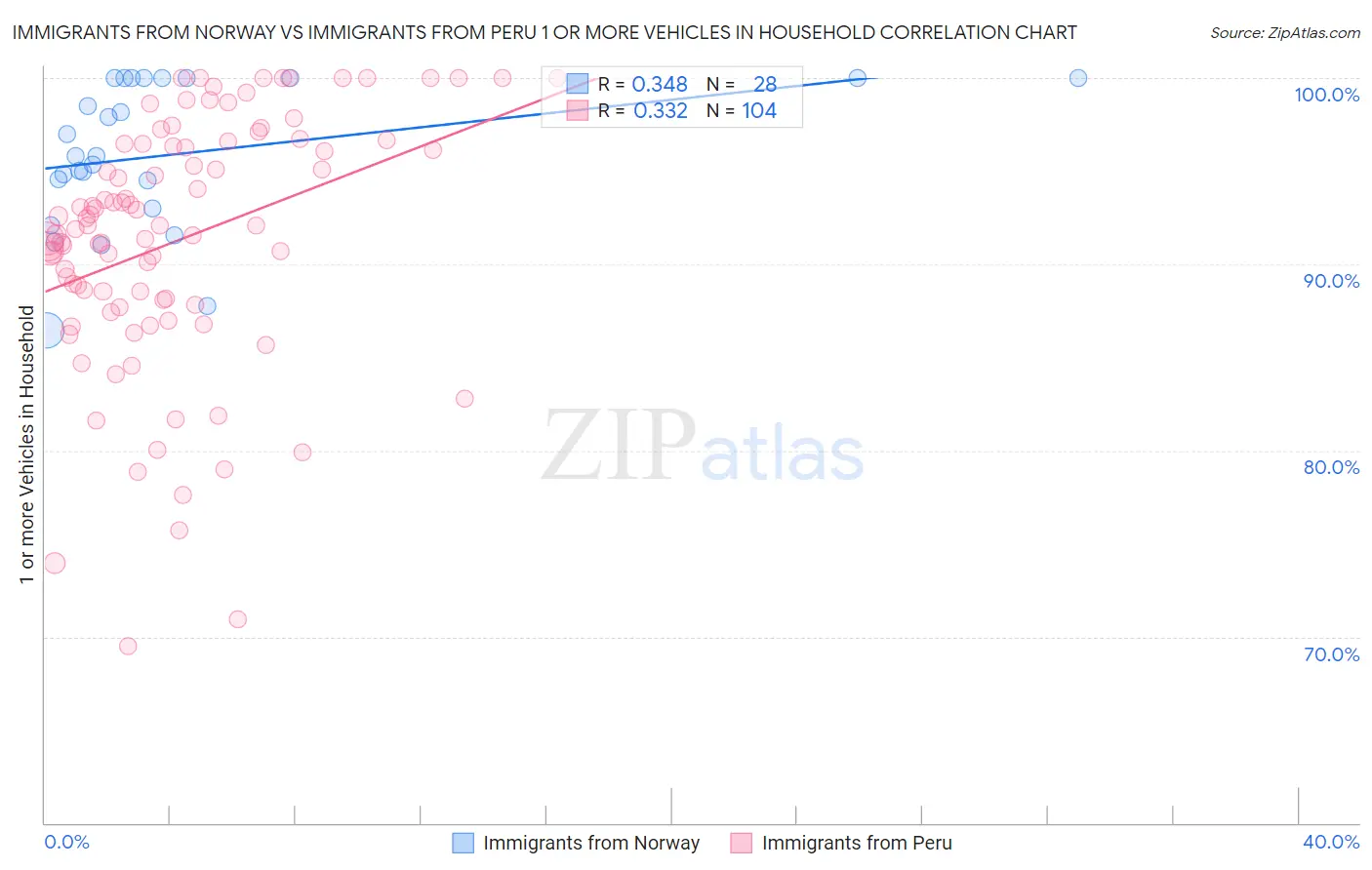 Immigrants from Norway vs Immigrants from Peru 1 or more Vehicles in Household