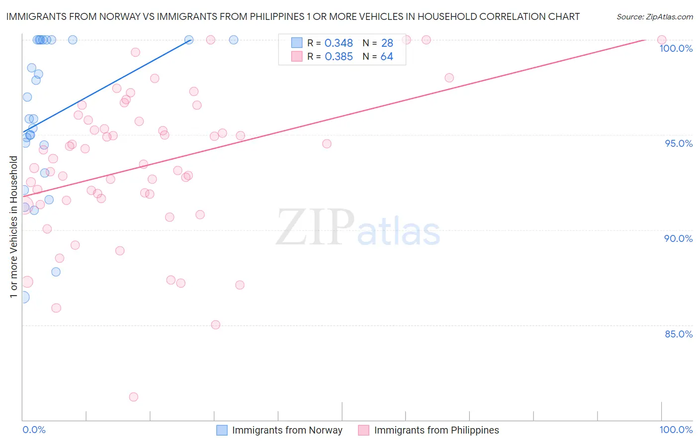 Immigrants from Norway vs Immigrants from Philippines 1 or more Vehicles in Household