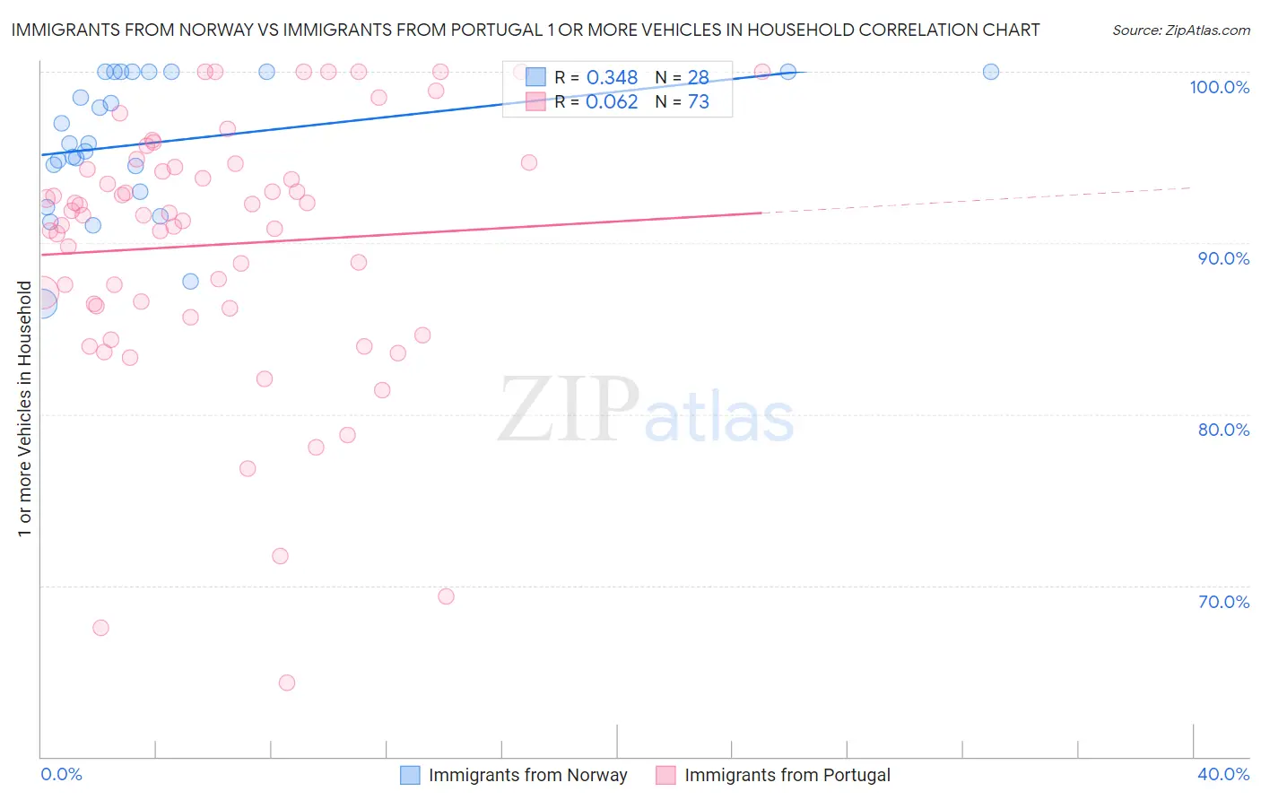 Immigrants from Norway vs Immigrants from Portugal 1 or more Vehicles in Household
