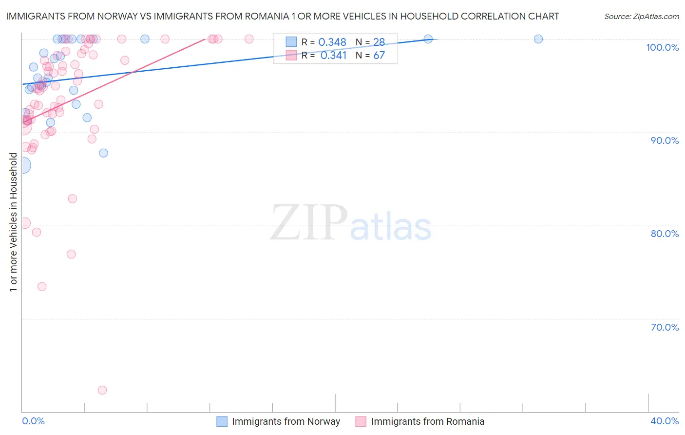Immigrants from Norway vs Immigrants from Romania 1 or more Vehicles in Household