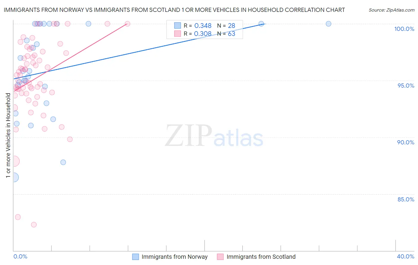 Immigrants from Norway vs Immigrants from Scotland 1 or more Vehicles in Household