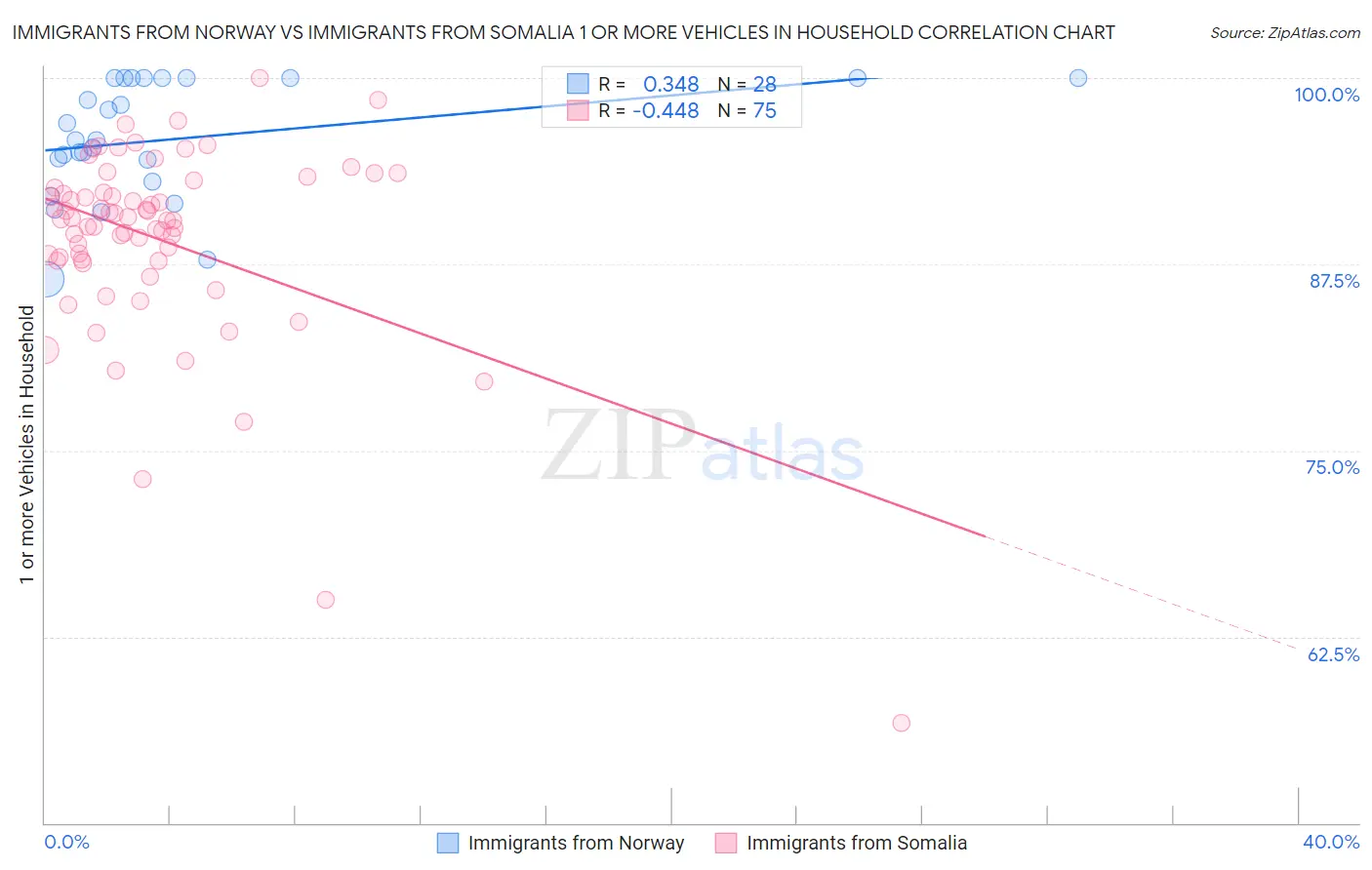 Immigrants from Norway vs Immigrants from Somalia 1 or more Vehicles in Household