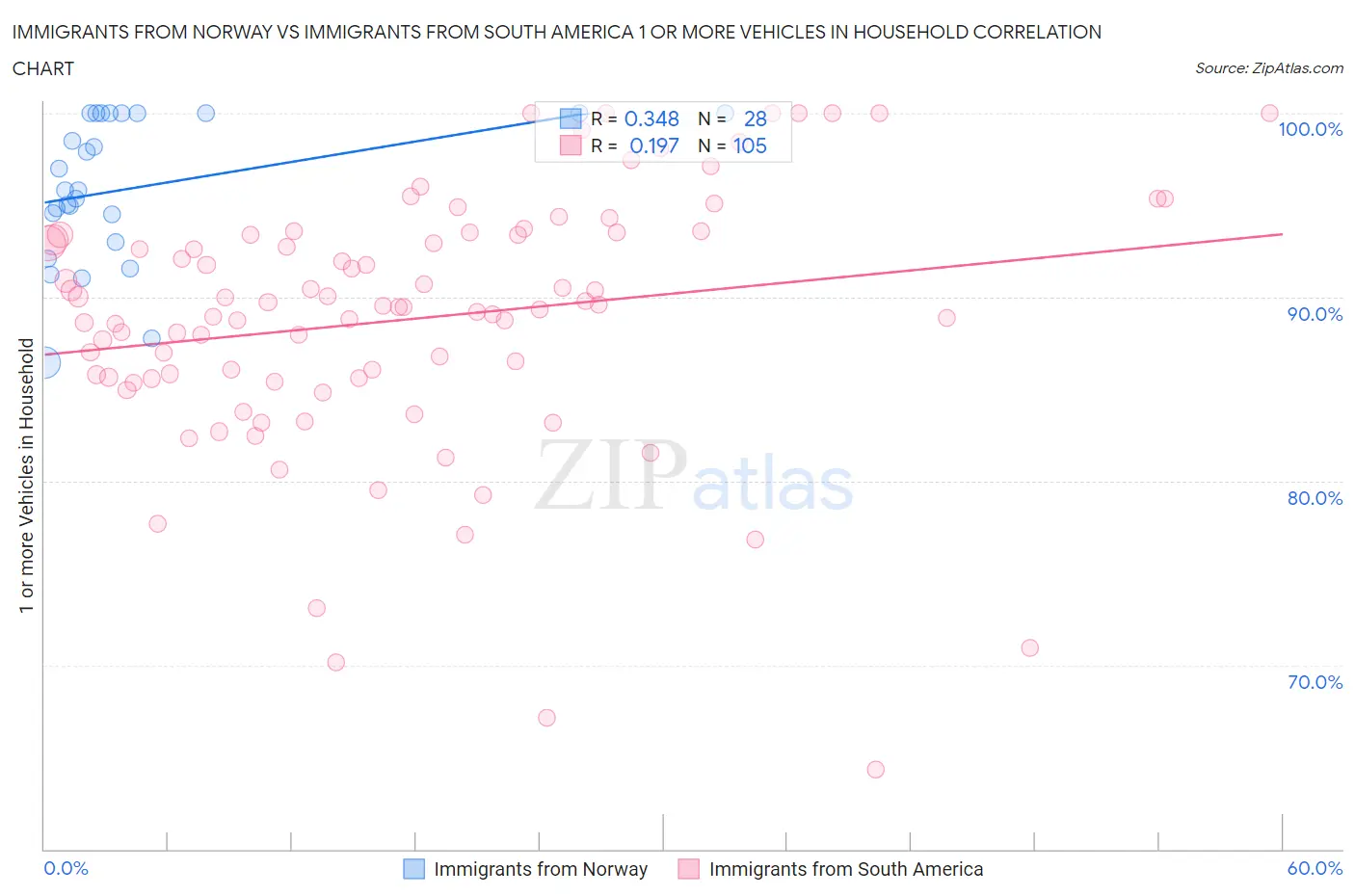 Immigrants from Norway vs Immigrants from South America 1 or more Vehicles in Household