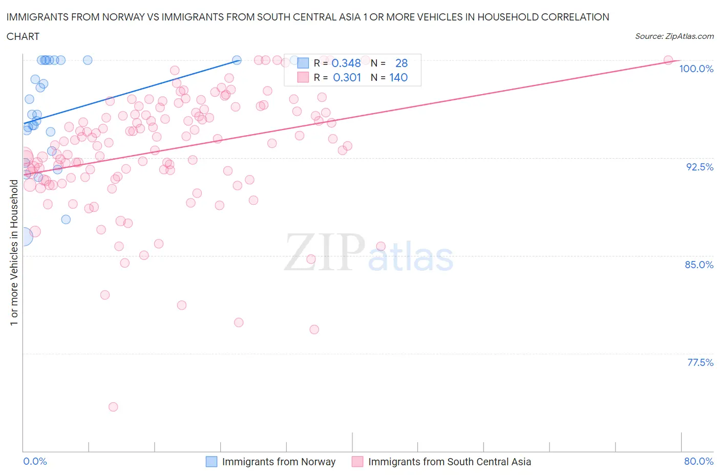 Immigrants from Norway vs Immigrants from South Central Asia 1 or more Vehicles in Household