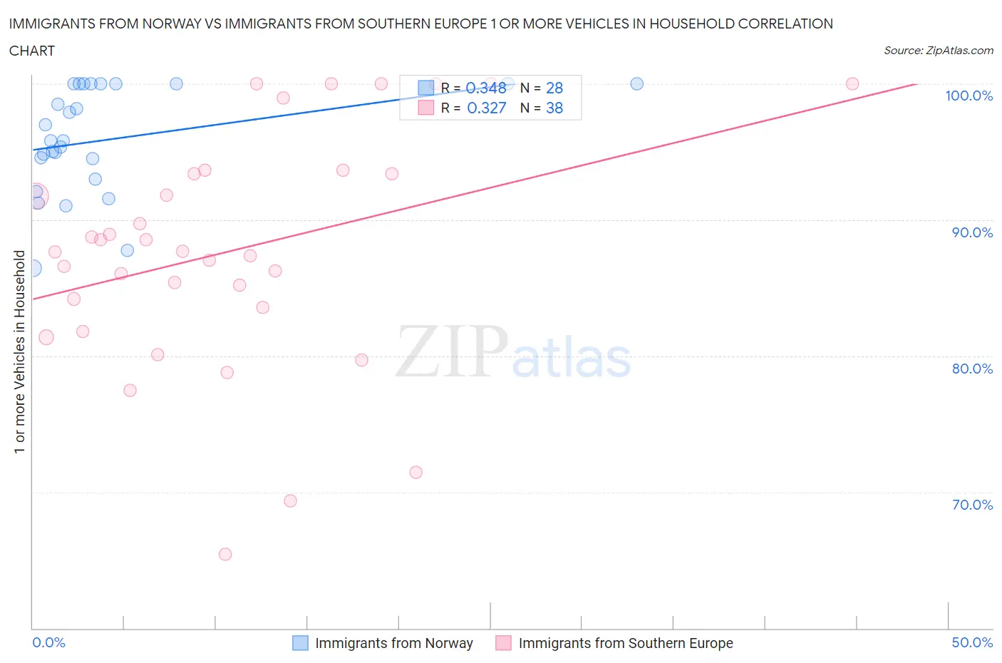 Immigrants from Norway vs Immigrants from Southern Europe 1 or more Vehicles in Household