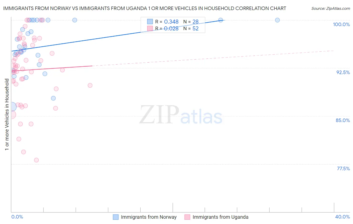 Immigrants from Norway vs Immigrants from Uganda 1 or more Vehicles in Household